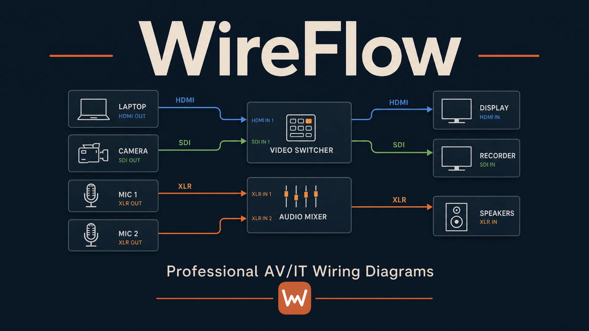 AV signal flow in WireFlow with real ports and validated wiring: an AV-specific alternative to Lucidchart