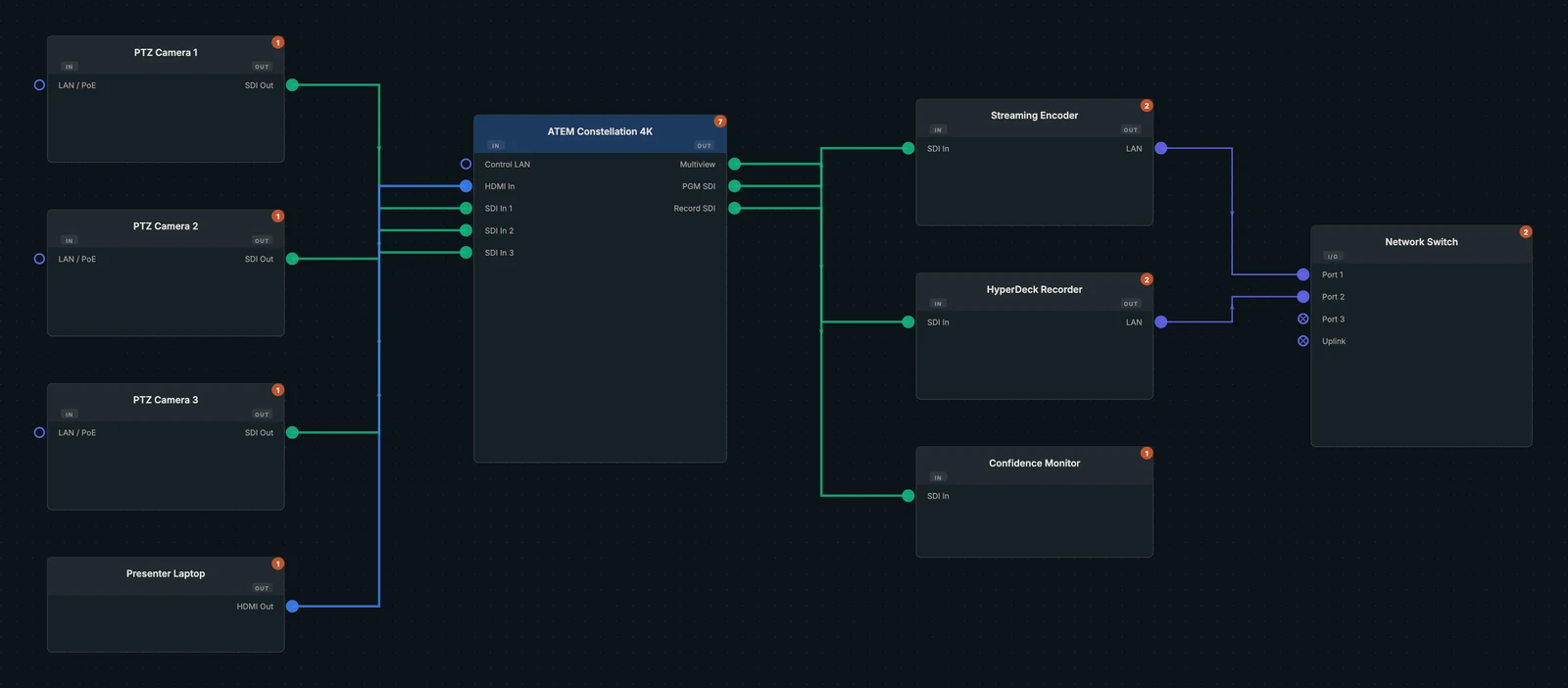 WireFlow diagram with port-validated connections: the AV-native alternative to drawing boxes in Visio