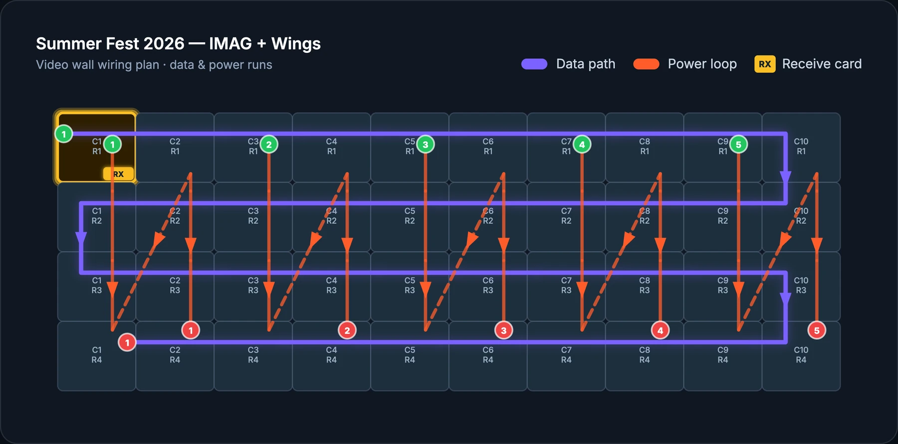 Church AV system documented in WireFlow: video, audio, and streaming paths on one shareable diagram